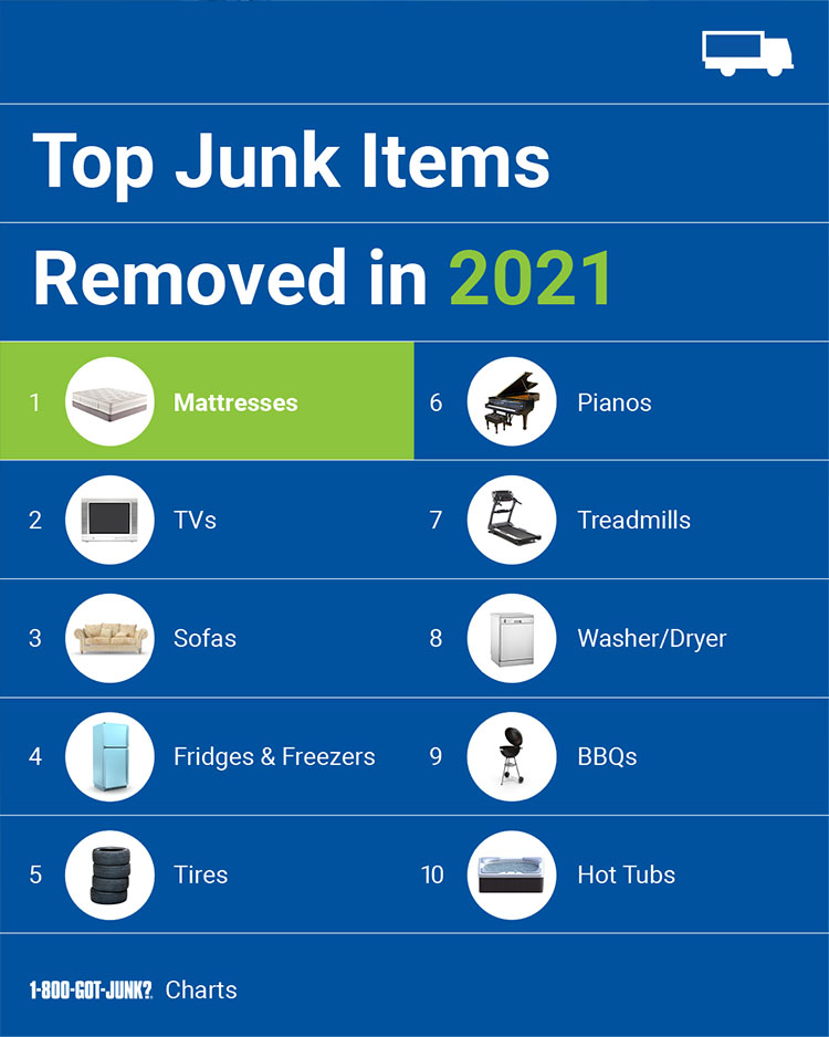 The top junk removal items we took in 2021 The top junk removal items we took in 2021