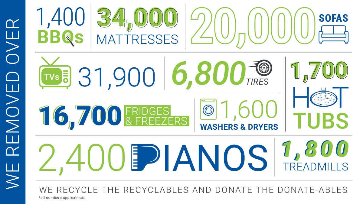 Most common items 1-800-GOT-JUNK? took in 2019 Most common items 1-800-GOT-JUNK? took in 2019